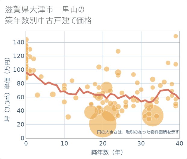 滋賀県大津市一里山の築年数別の中古戸建て坪単価