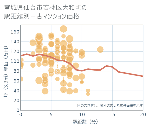 宮城県仙台市若林区大和町の徒歩距離別の中古マンション坪単価