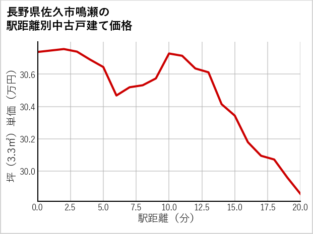長野県佐久市鳴瀬の徒歩距離別の中古戸建て坪単価