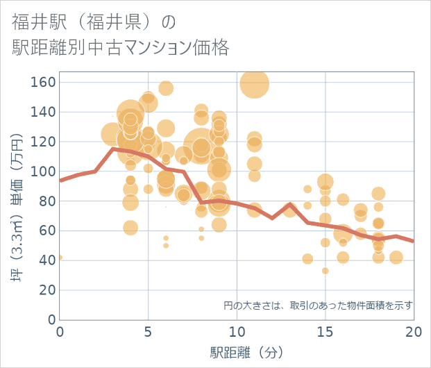 福井駅(福井県)の徒歩距離別の中古マンション坪単価