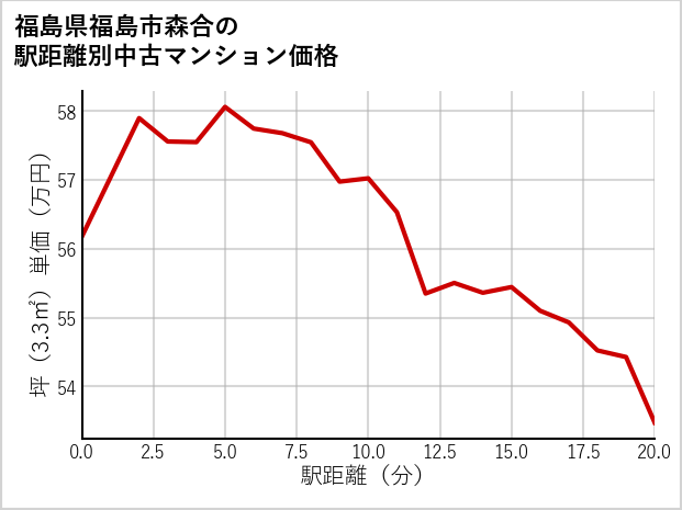 福島県福島市森合の徒歩距離別の中古マンション坪単価