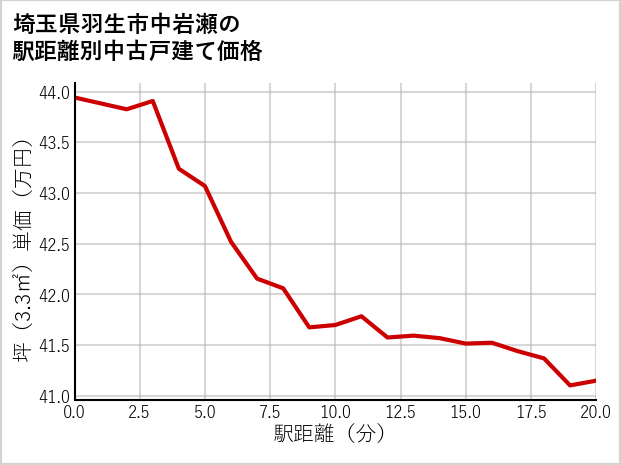 埼玉県羽生市中岩瀬の徒歩距離別の中古戸建て坪単価