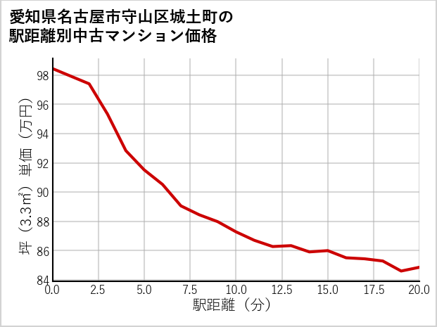 愛知県名古屋市守山区城土町の徒歩距離別の中古マンション坪単価