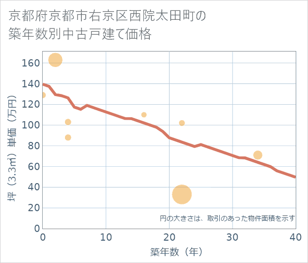 京都府京都市右京区西院太田町の築年数別の中古戸建て坪単価