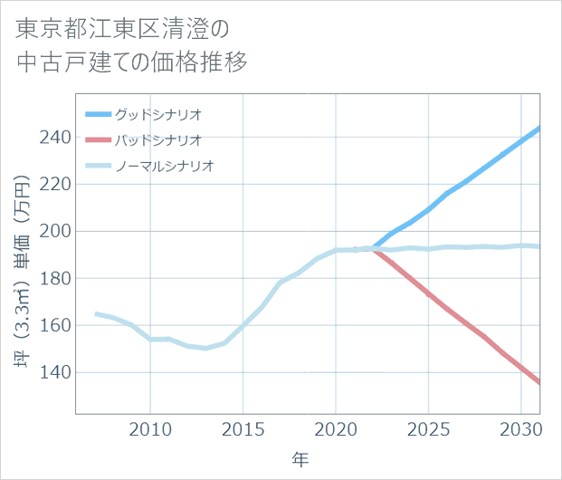 東京都江東区清澄の中古戸建て価格推移