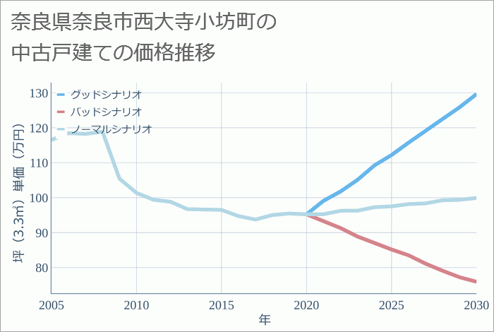 奈良県奈良市西大寺小坊町の中古戸建て価格推移