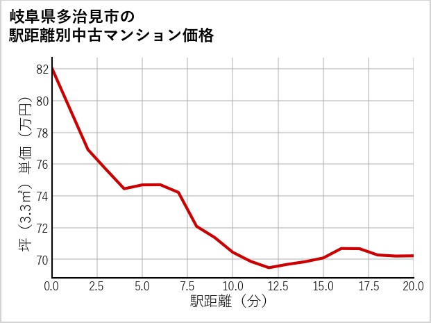 岐阜県多治見市の徒歩距離別の中古マンション坪単価
