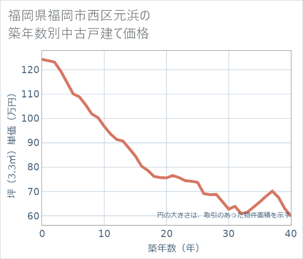 福岡県福岡市西区元浜の築年数別の中古戸建て坪単価