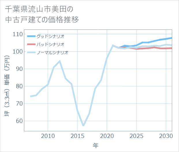 千葉県流山市美田の中古戸建て価格推移