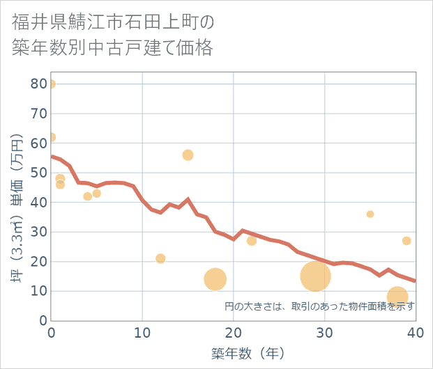 福井県鯖江市石田上町の築年数別の中古戸建て坪単価