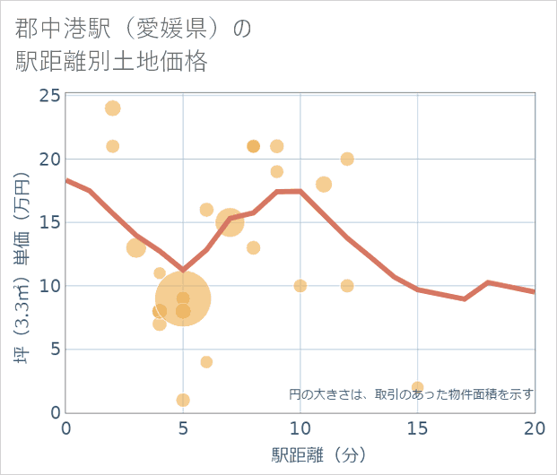 郡中港駅(愛媛県)の徒歩距離別の土地坪単価