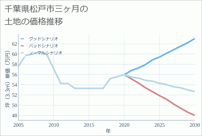 千葉県松戸市三ヶ月の土地価格推移