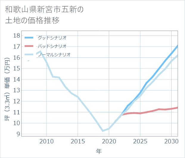 和歌山県新宮市五新の土地価格推移