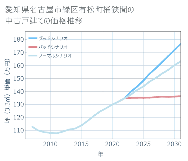愛知県名古屋市緑区有松町桶狭間の中古戸建て価格推移
