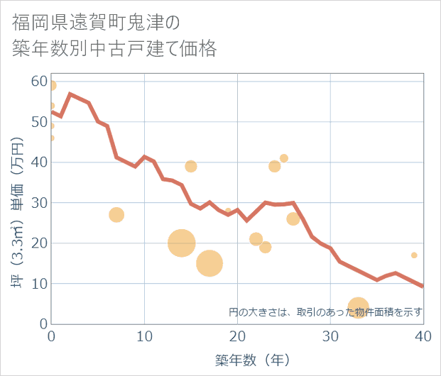 福岡県遠賀町鬼津の築年数別の中古戸建て坪単価