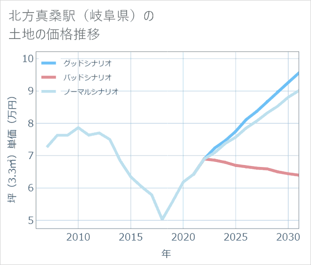北方真桑駅(岐阜県)の土地価格推移
