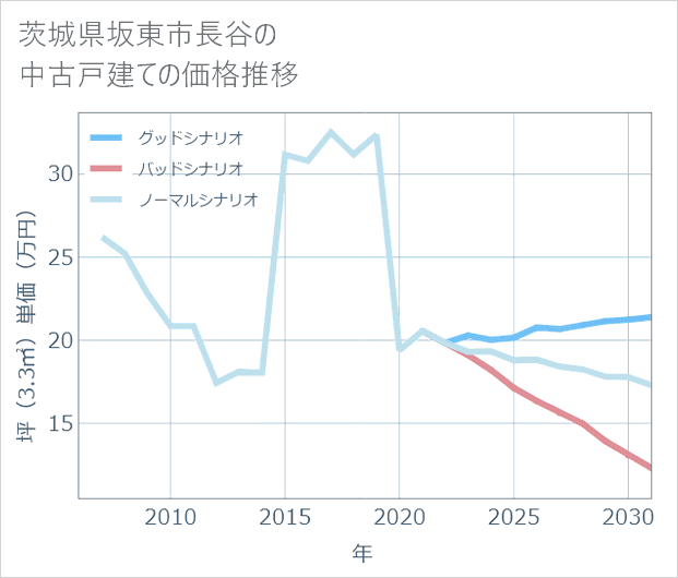 茨城県坂東市長谷の中古戸建て価格推移