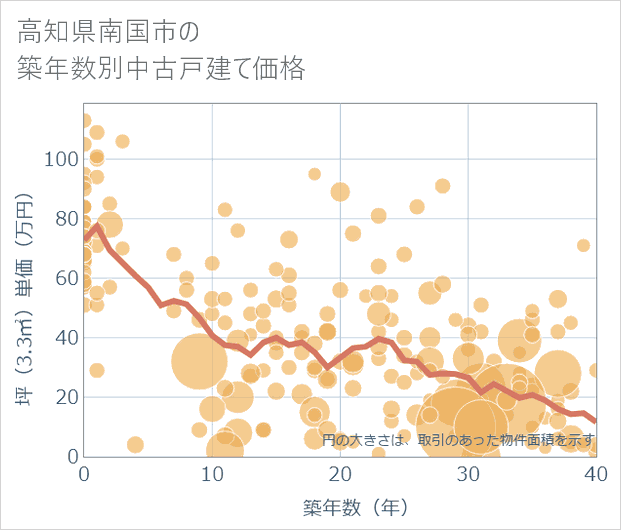 高知県南国市の築年数別の中古戸建て坪単価