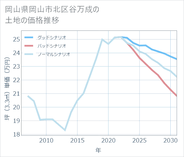 岡山県岡山市北区谷万成の土地価格推移