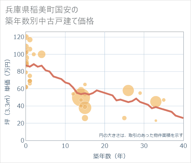 兵庫県稲美町国安の築年数別の中古戸建て坪単価