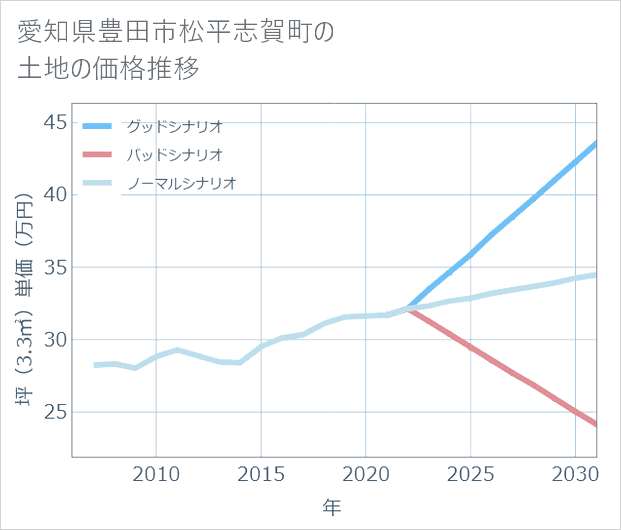 愛知県豊田市松平志賀町の土地価格推移