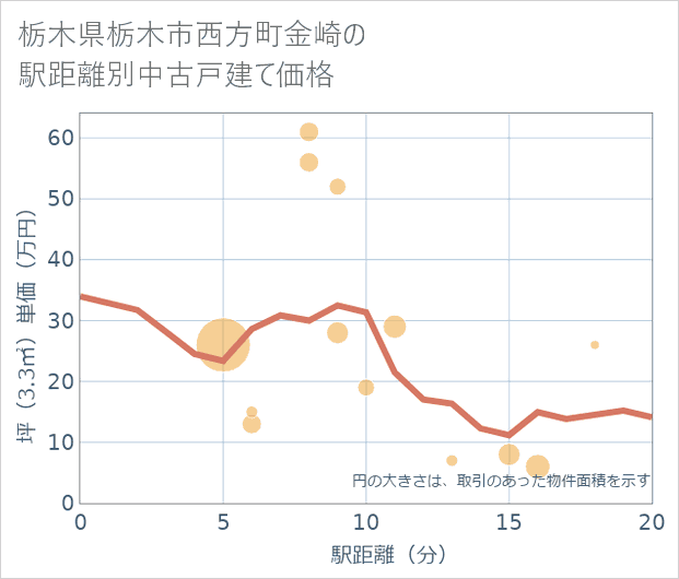 栃木県栃木市西方町金崎の徒歩距離別の中古戸建て坪単価