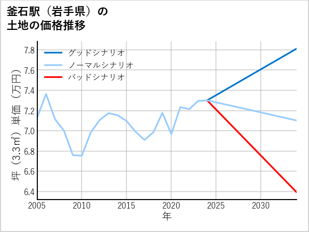 釜石駅（岩手県）の土地価格推移