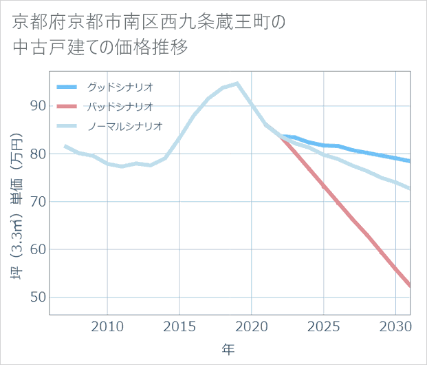 京都府京都市南区西九条蔵王町の中古戸建て価格推移