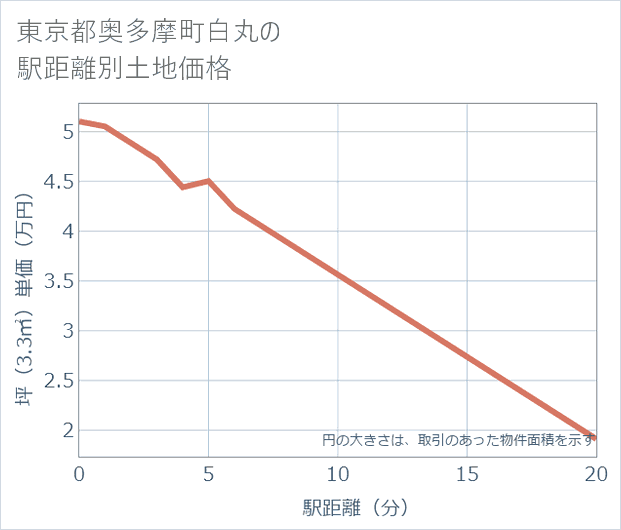 東京都奥多摩町白丸の徒歩距離別の土地坪単価