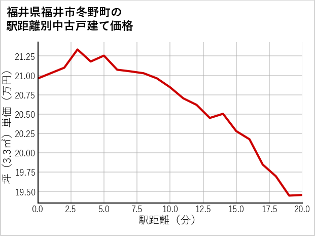 福井県福井市冬野町の徒歩距離別の中古戸建て坪単価