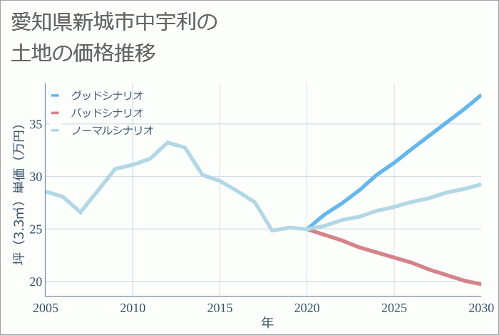 愛知県新城市中宇利の土地価格推移