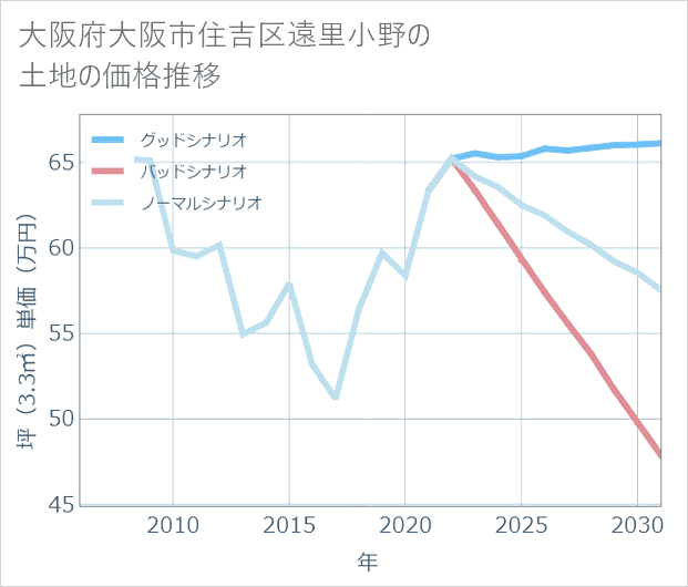 大阪府大阪市住吉区遠里小野の土地価格推移