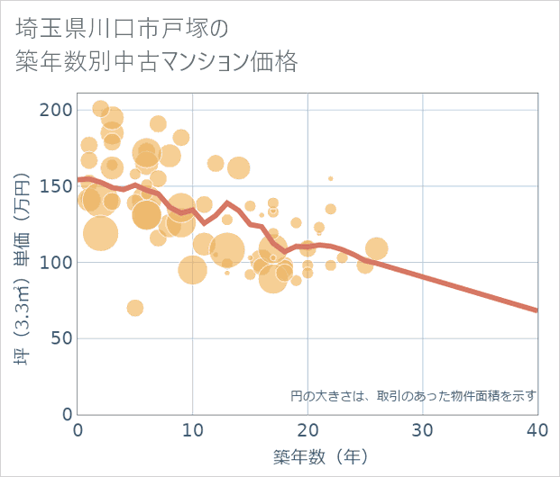 埼玉県川口市戸塚の築年数別の中古マンション坪単価