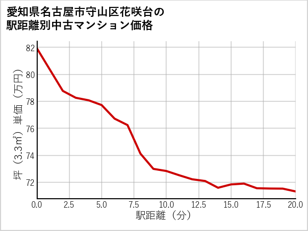 愛知県名古屋市守山区花咲台の徒歩距離別の中古マンション坪単価
