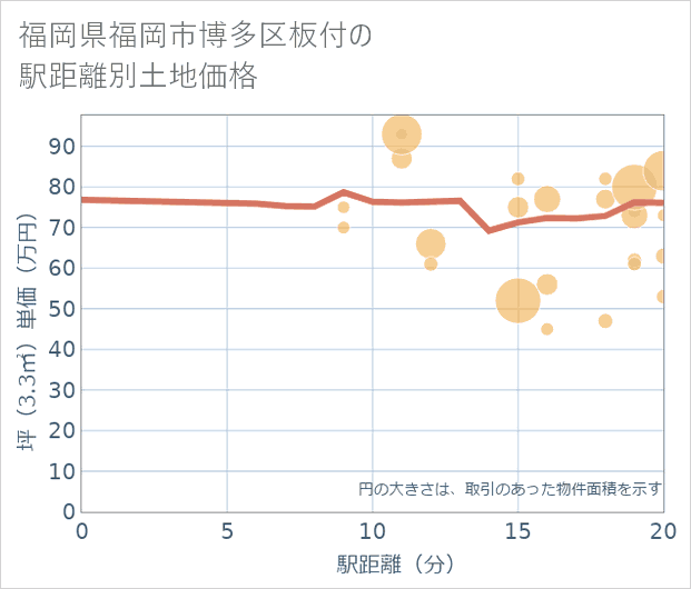 福岡県福岡市博多区板付の徒歩距離別の土地坪単価