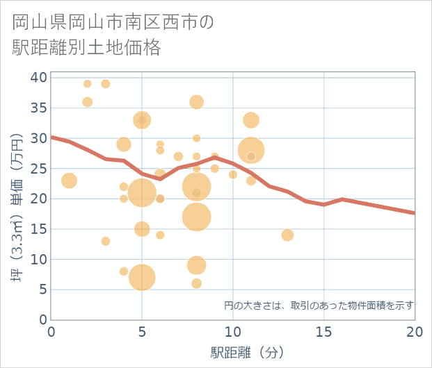 岡山県岡山市南区西市の徒歩距離別の土地坪単価