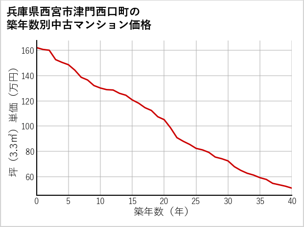兵庫県西宮市津門西口町の築年数別の中古マンション坪単価