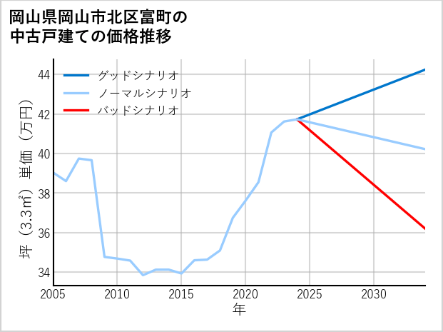 岡山県岡山市北区富町の中古戸建て価格推移