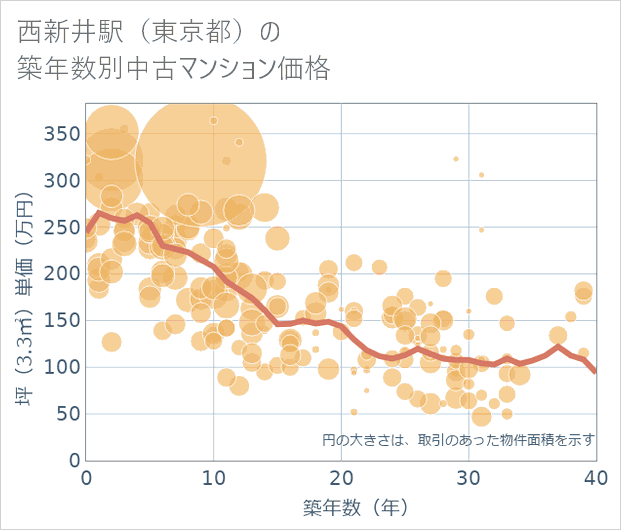 西新井駅(東京都)の築年数別の中古マンション坪単価