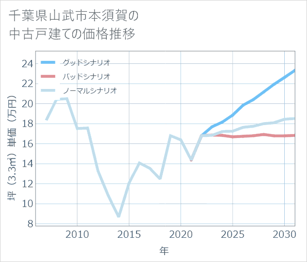千葉県山武市本須賀の中古戸建て価格推移
