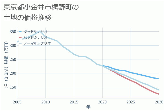 東京都小金井市梶野町の土地価格推移