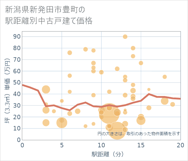 新潟県新発田市豊町の徒歩距離別の中古戸建て坪単価