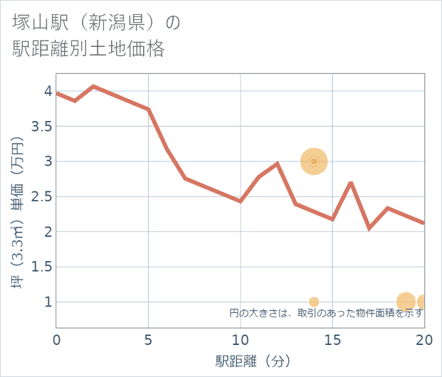 塚山駅(新潟県)の徒歩距離別の土地坪単価