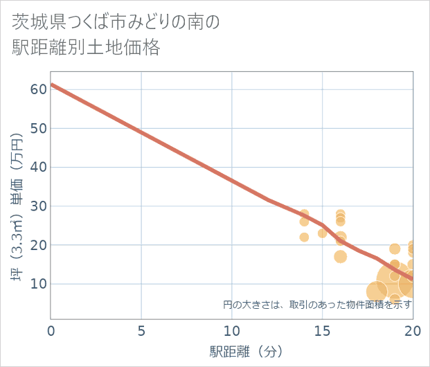 茨城県つくば市みどりの南の徒歩距離別の土地坪単価