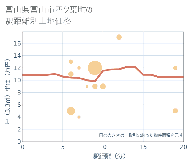 富山県富山市四ツ葉町の徒歩距離別の土地坪単価