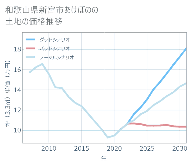 和歌山県新宮市あけぼのの土地価格推移