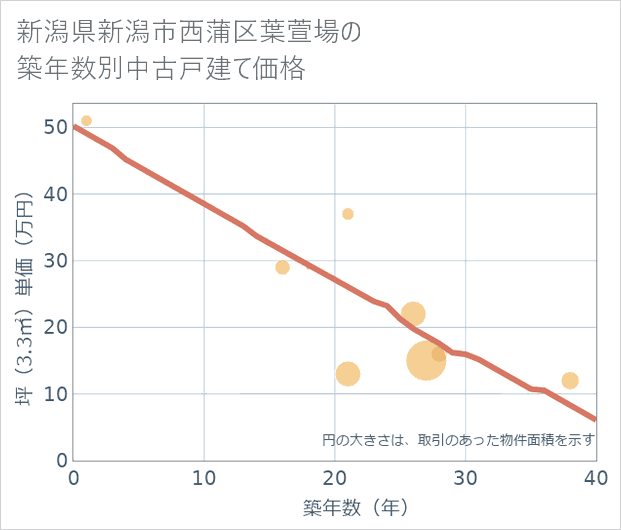 新潟県新潟市西蒲区葉萱場の築年数別の中古戸建て坪単価