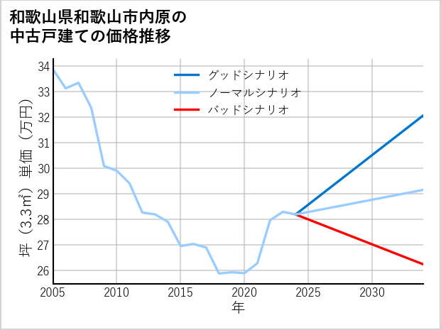 和歌山県和歌山市内原の中古戸建て価格推移