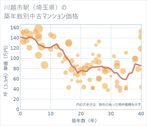 川越市駅（埼玉県）の築年数別の中古マンション坪単価