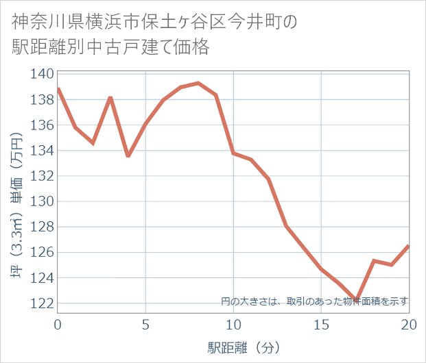 神奈川県横浜市保土ケ谷区今井町の徒歩距離別の中古戸建て坪単価